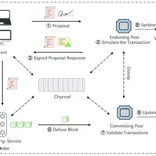 Transaction Workflow .